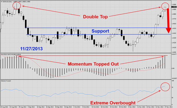 EURAUD Double Top