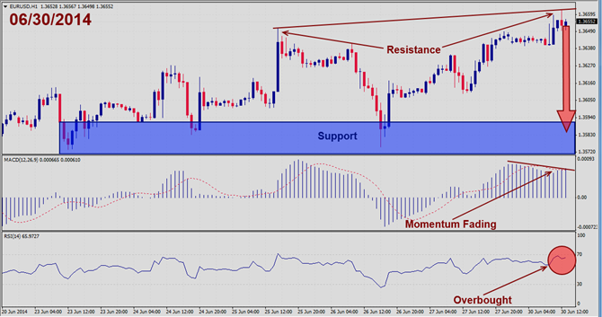 EURUSD – June 30th 2014