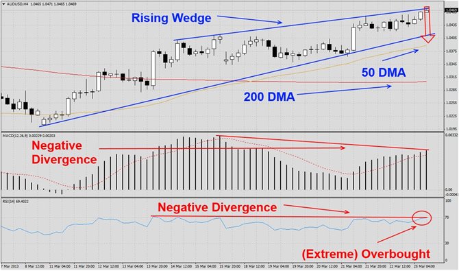 AUDUSD Rising Wedge Formation1