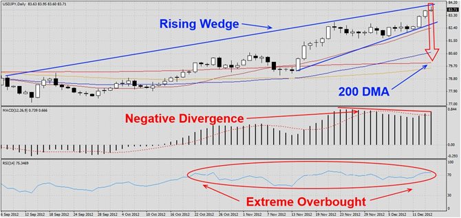 USDJPY Update