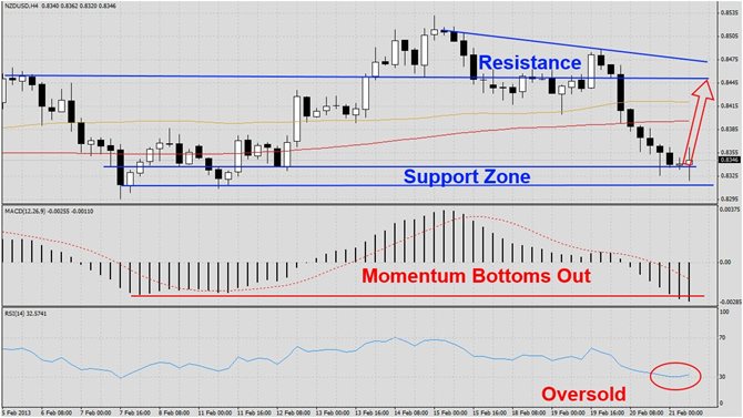 NZDUSD Creeps around Support Zone1