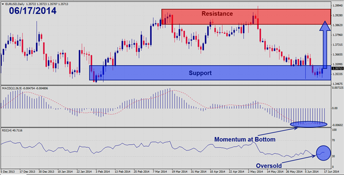 EURUSD – June 17th 2014