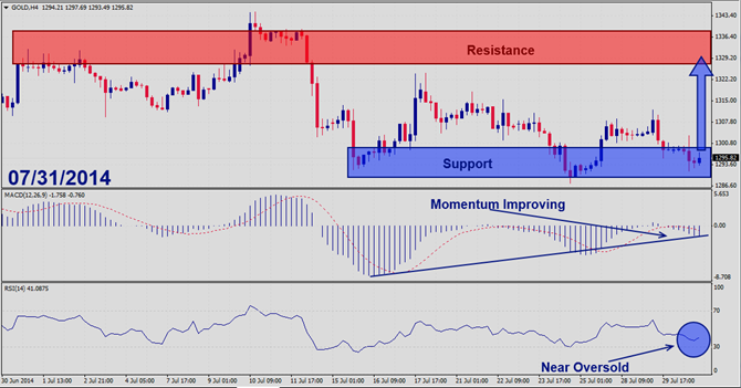 Gold – July 31st 2014
