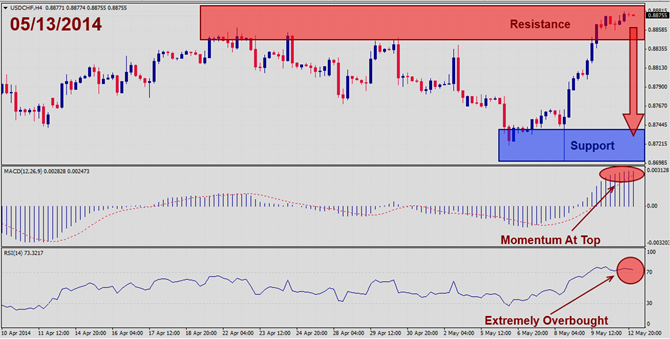 USDCHF – May 13th 2014