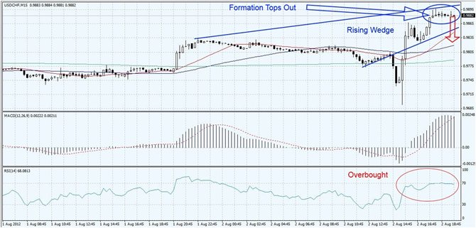 USDCHF Tops Out1