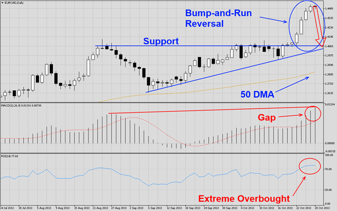 EURCAD Second Put