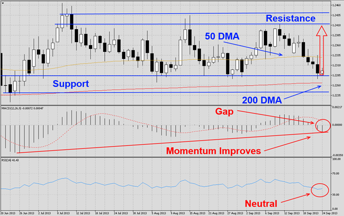 EURCHF at Support