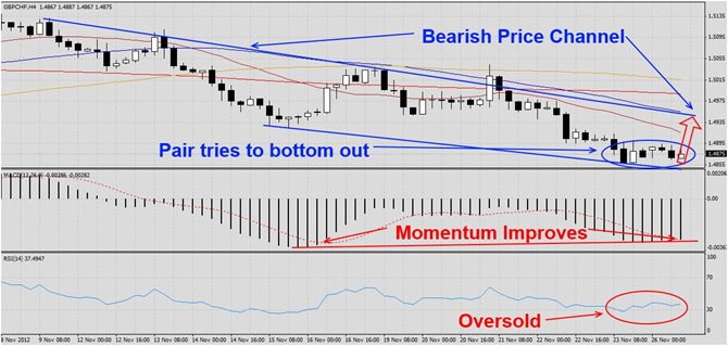 GBPCHF searches for support