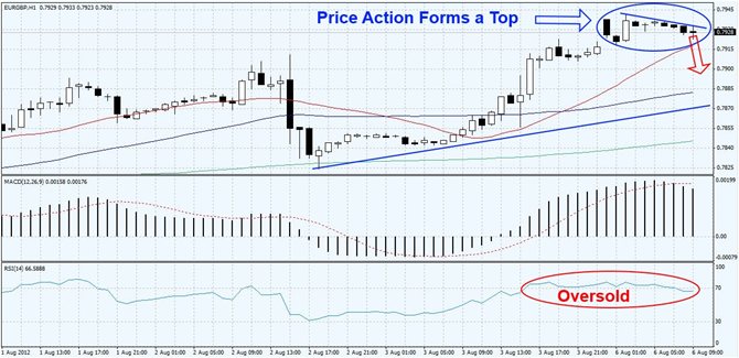 EURGBP runs out of steam