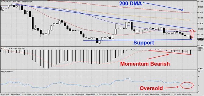 CADCHF ready for minor bounce