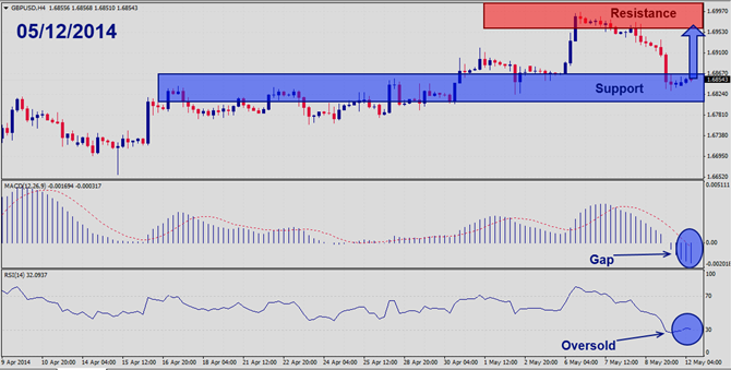 GBPUSD – May 12th 2014