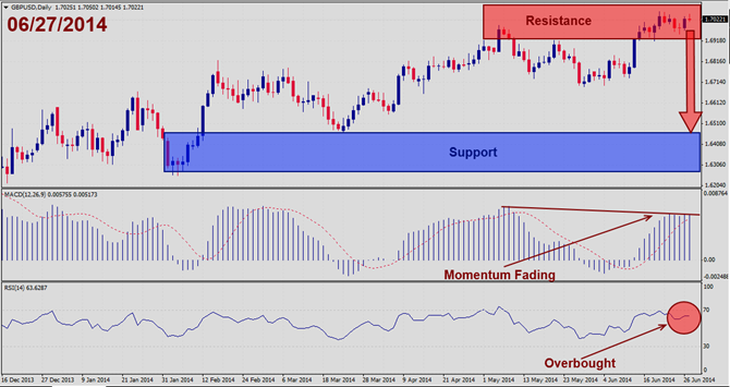 GBPUSD – June 27th 20141