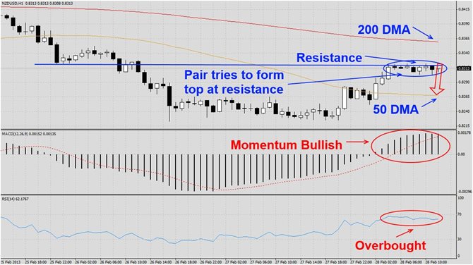 NZDUSD Minor Correction1