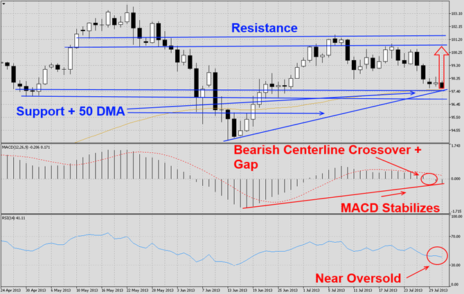 USDJPY at Support1