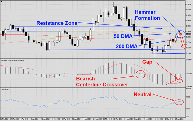 USDCHF runs into Resistance Zone1