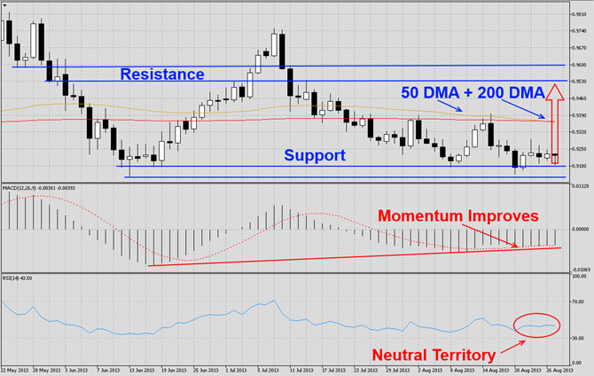 USDCHF at Support1