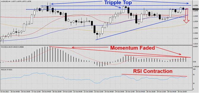 AUDUSD at Triple Top1