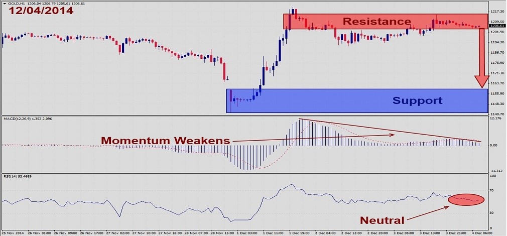 Gold – Will the bears enjoy a move lower? December 4th 20141