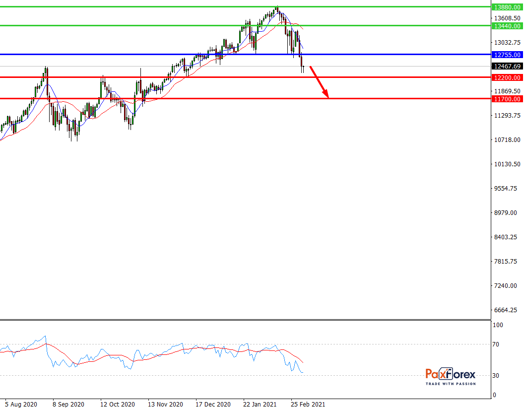 Nasdaq 100, D1