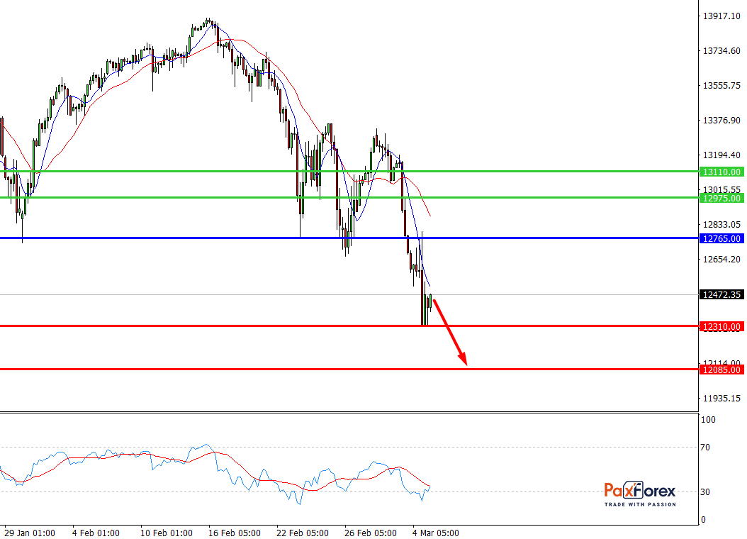 Nasdaq 100, H4 