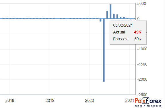 Non-Farm Payrolls Employment