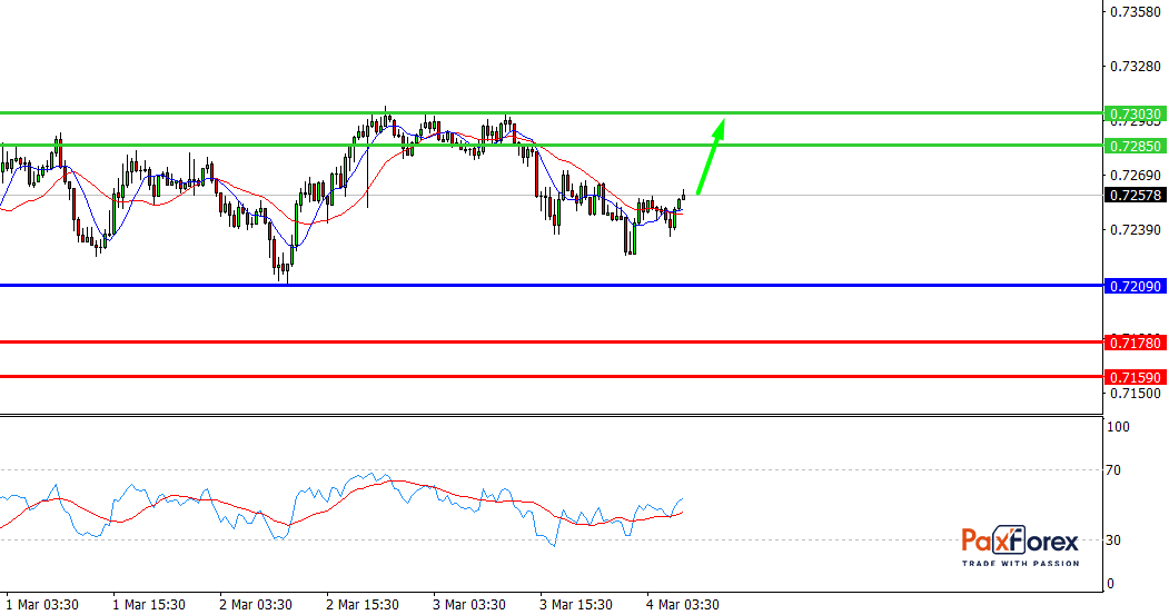 NZD/USD, 30 min
