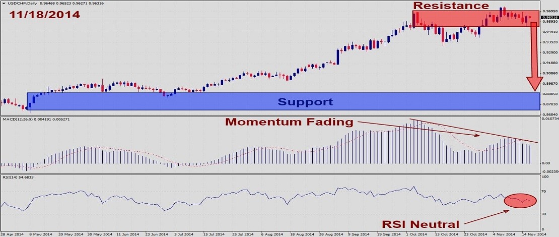 USDCHF November 18th 2014 – Bears are Defending Resistance 1