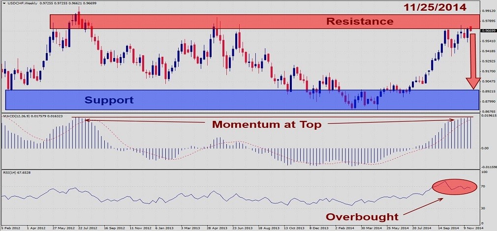 USDCHF – Are the bears winning the battle? November 25th 20141