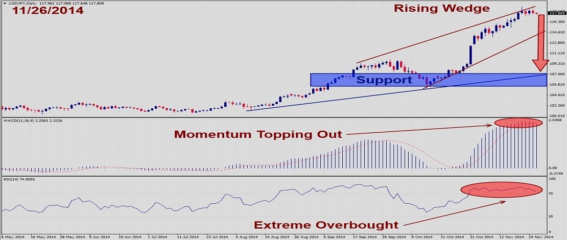 USDJPY – Are the bulls out of steam? November 26th 20141