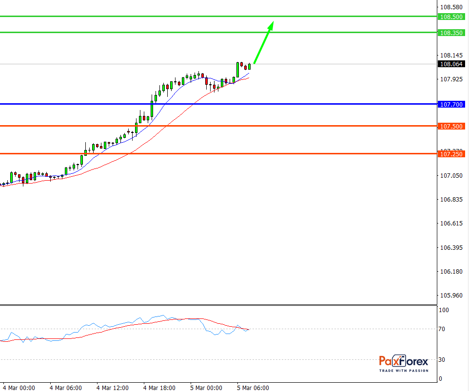 USD/JPY, 30 min