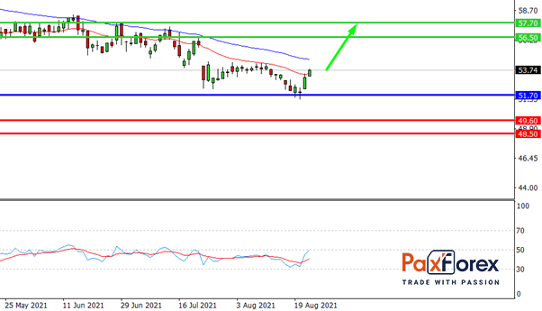 Intel | Fundamental Analysis