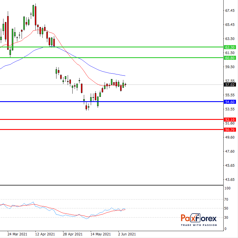 Intel | Fundamental Analysis
