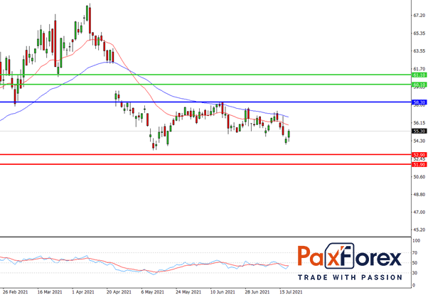 Intel | Fundamental Analysis