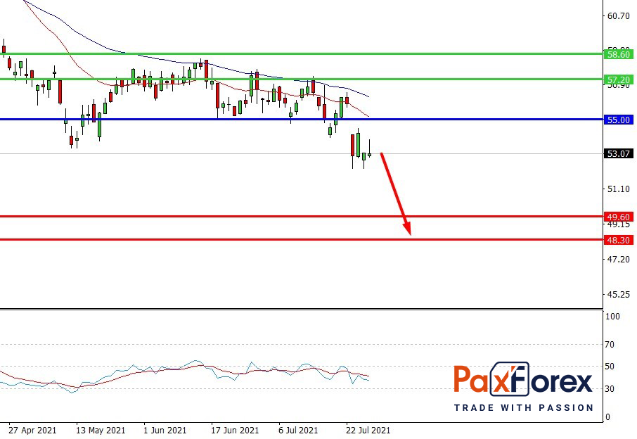 Intel | Fundamental Analysis