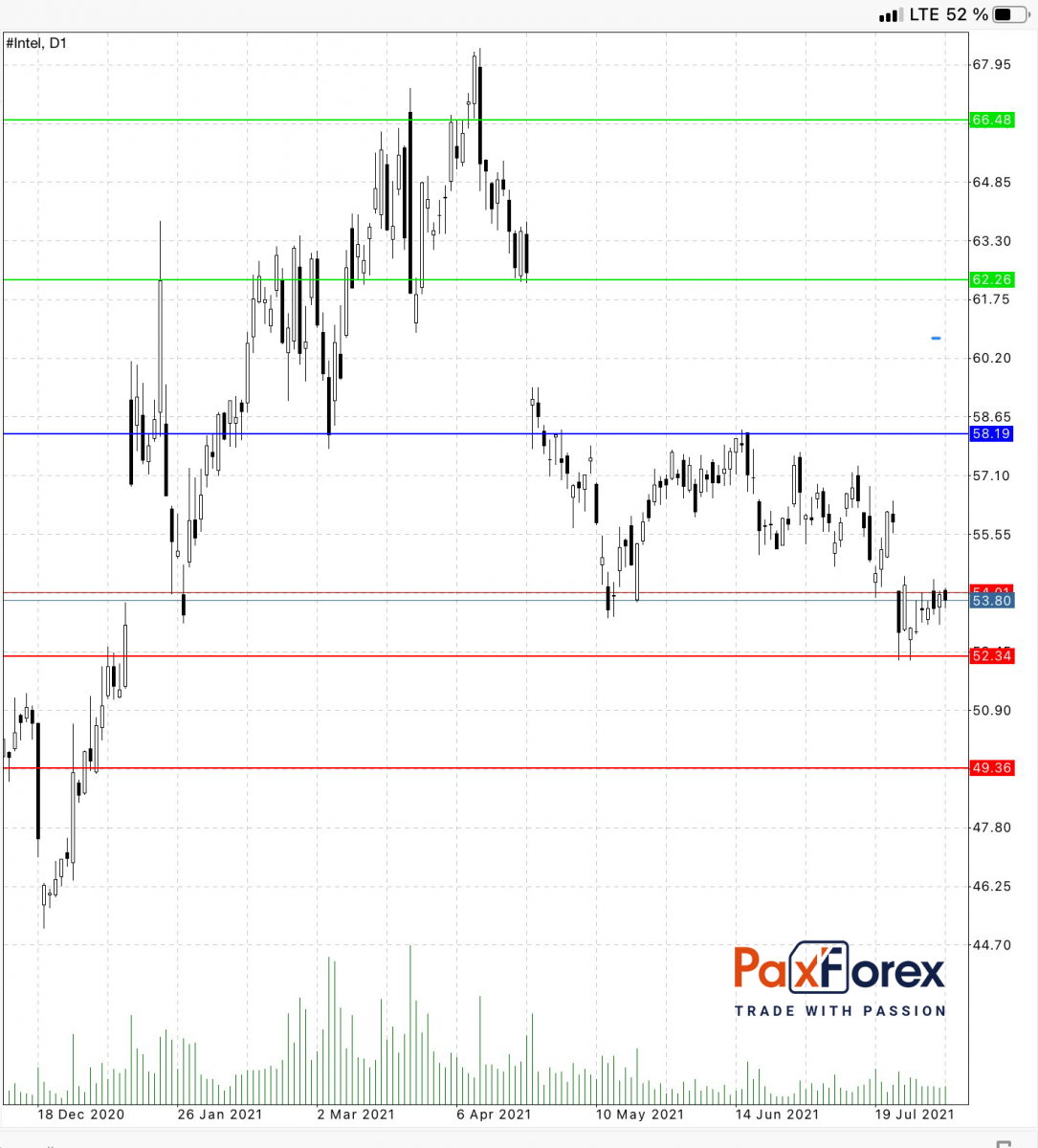 Intel | Fundamental Analysis