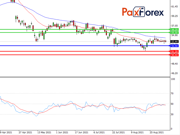 Intel | Fundamental Analysis