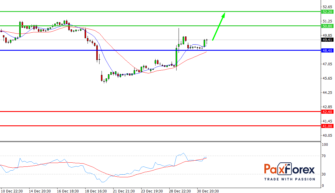 Intel | Fundamental Analysis