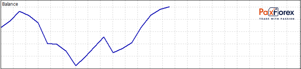 Interim Report of Daily Trading Technical Analysis for the Half of February 2021
