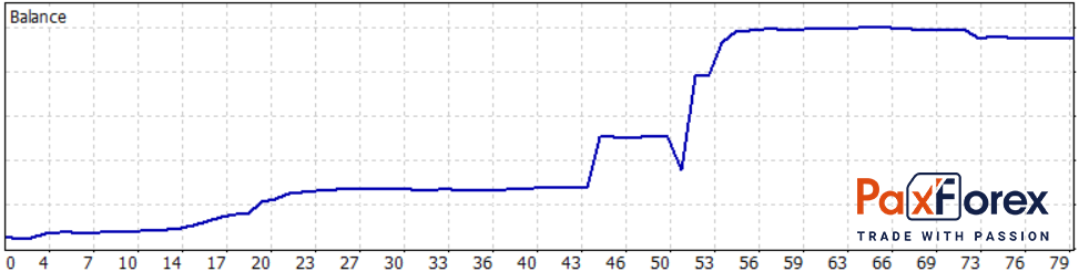 Interim Report of Daily Trading Technical Analysis for December 2020