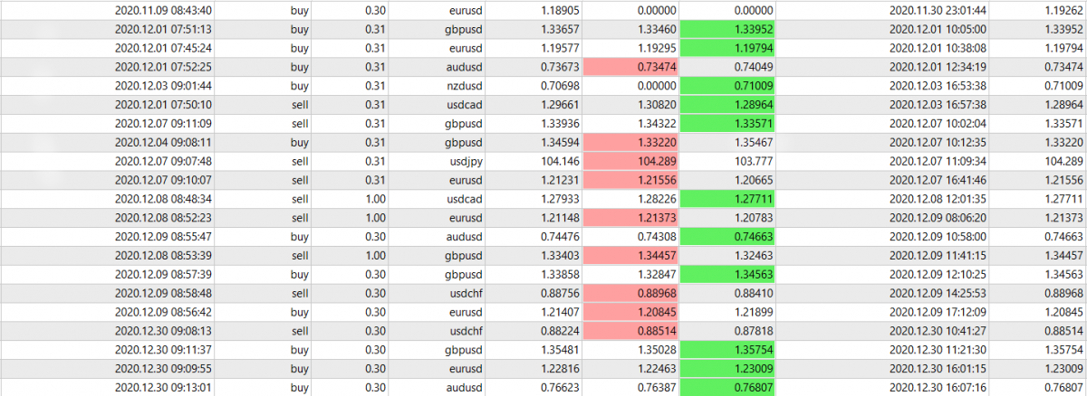 Interim Report of Daily Trading Technical Analysis for December 2020
