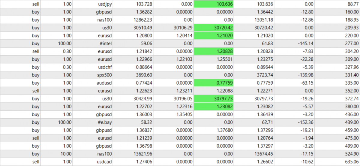 Interim Report of Daily Trading Technical Analysis for the Half of February 2021