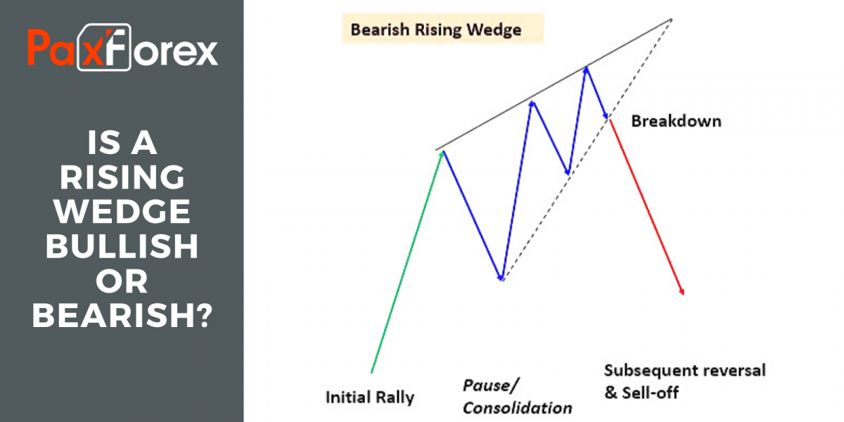 Is a Rising Wedge bullish or bearish?