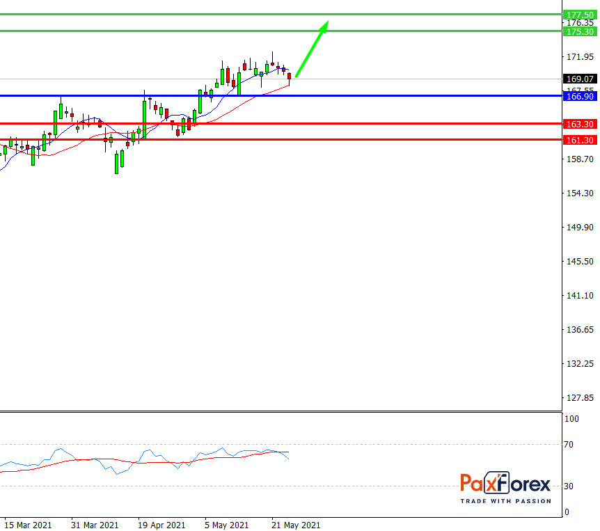 Johnson & Johnson | Fundamental Analysis