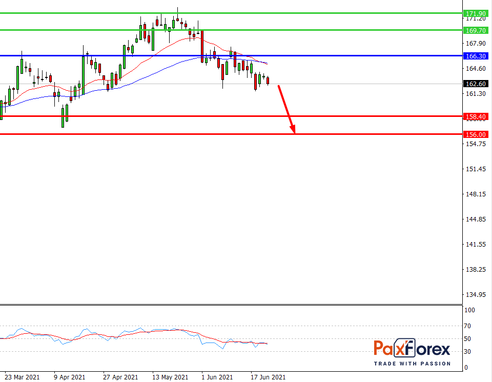 Johnson & Johnson | Fundamental Analysis