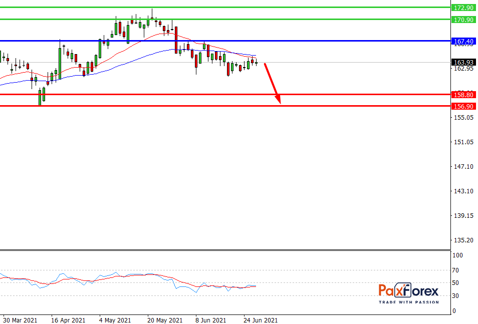 Johnson & Johnson | Fundamental Analysis