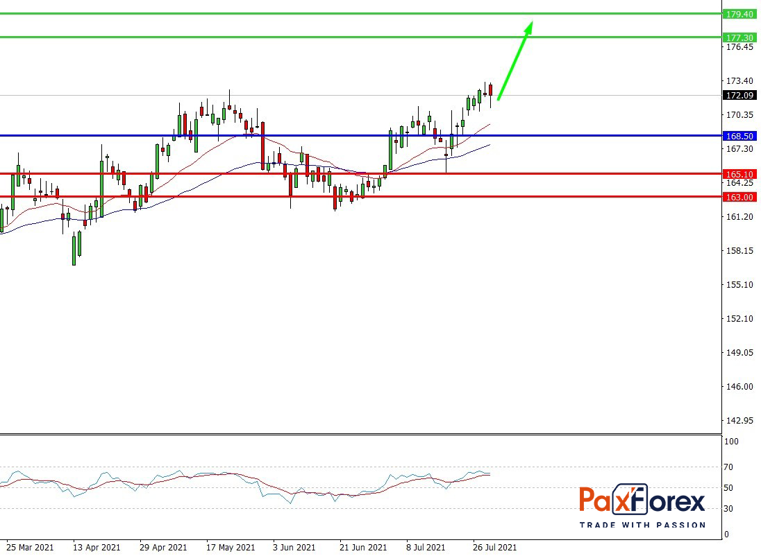 Johnson & Johnson | Fundamental Analysis