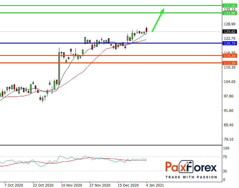 JPMorgan Chase | Fundamental Analysis