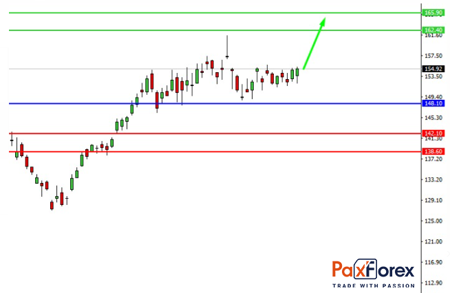 JPMorgan Chase | Fundamental Analysis