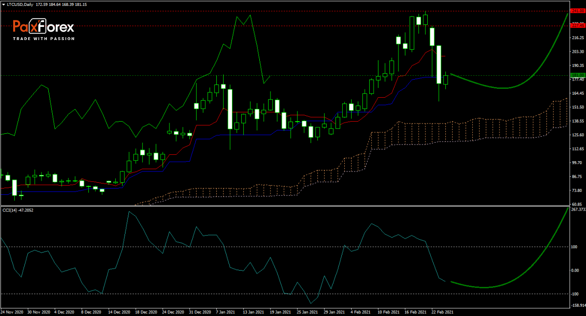 LTC/USD Forecast Fundamental Analysis | Litecoin / US Dollar