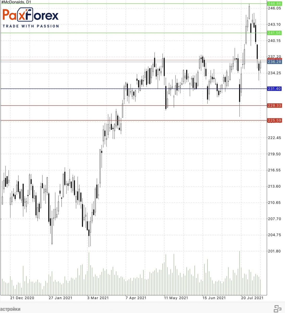 McDonald's | Fundamental Analysis